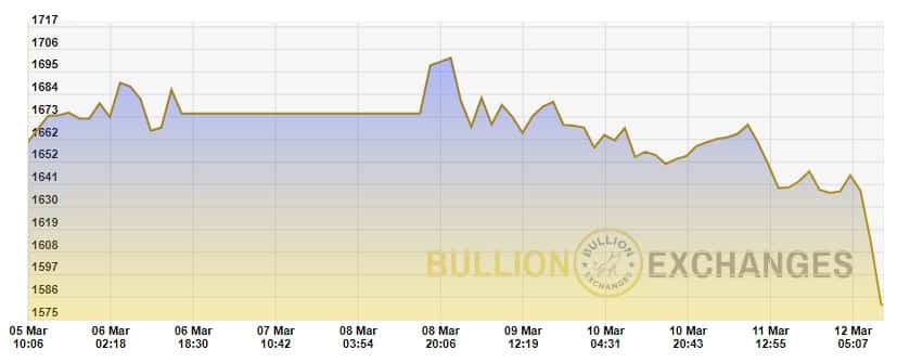 Gold Price chart March 2020 coronavirus fluctuation