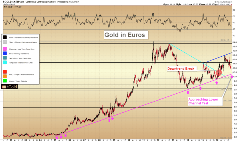 Gold in Foreign Currencies : Euros (EUR)