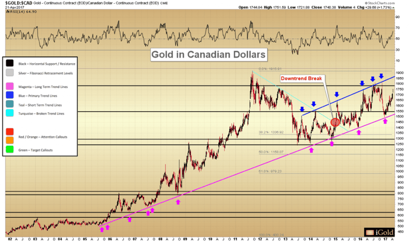 Gold in Foreign Currencies - Canadian Dollars