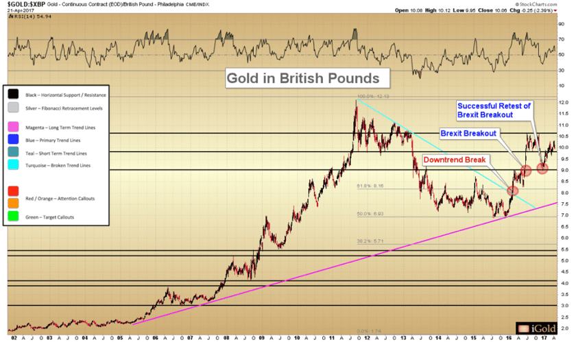 Gold in foreign currencies - British Pounds