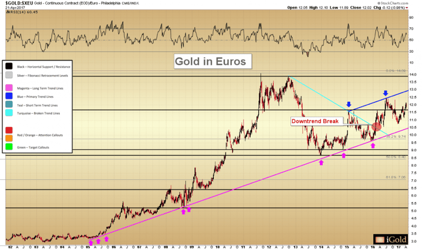 Gold in foreign currencies - Euros