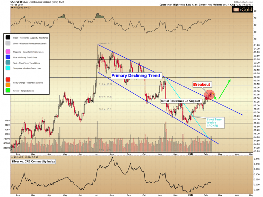 Silver Recent Technical Analysis US Dollar Index