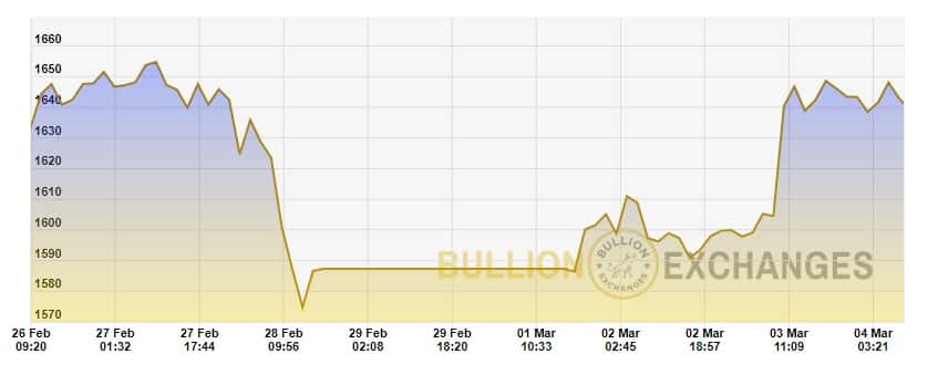 Weekly gold price chart from 2/24 to 3/4/20