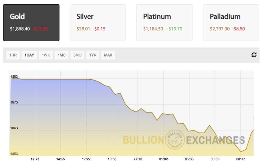 Gold price today US