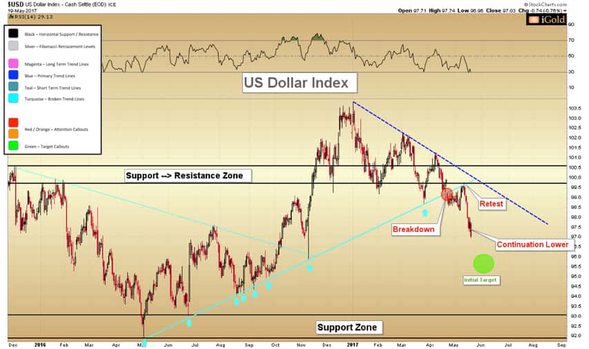 US Dollar and Trump investigation