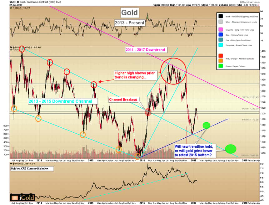 Gold Short-Term Potentials