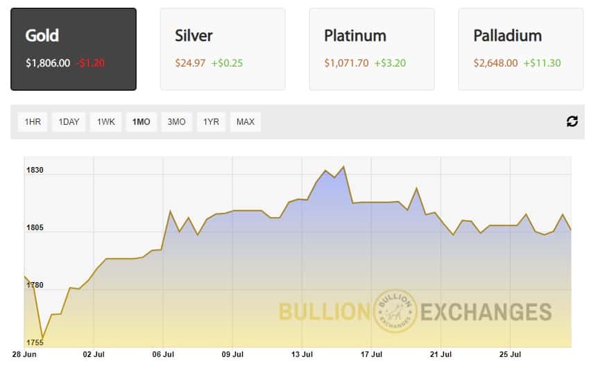 Gold Chart June-July