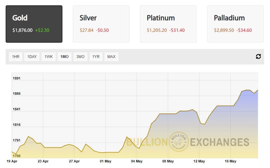 gold price today