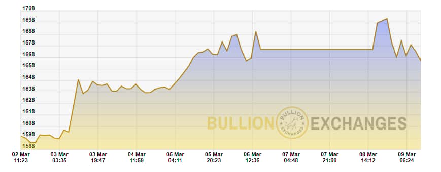 gold price chart from march 2 to march 9 2020