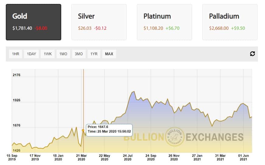 Historic gold price chart pandemic coronavirus COVID 19 Bullion Exchanges