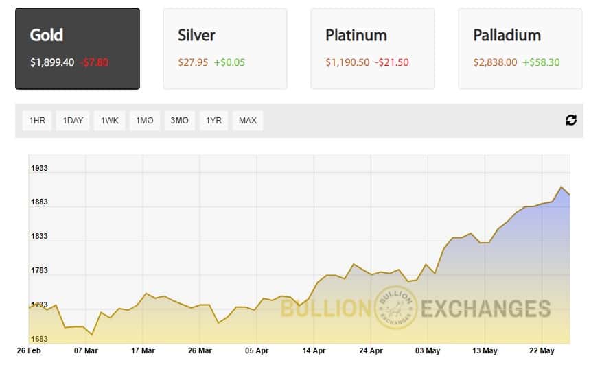 Gold price month