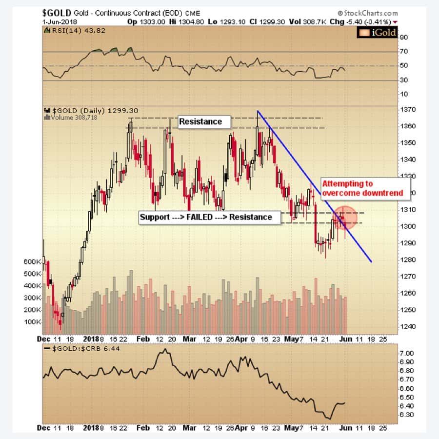 gold and horizontal resistance chart