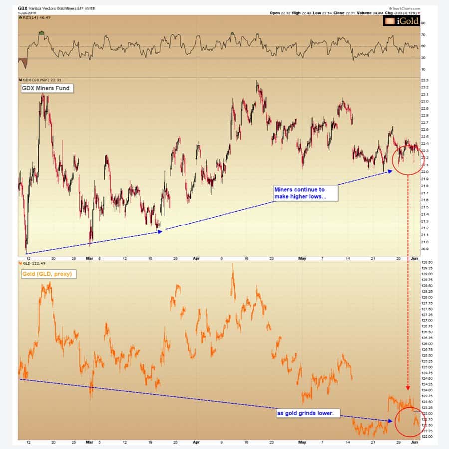 gold and horizontal resistance chart