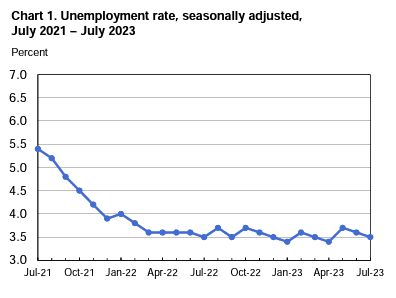 Unemployment Data