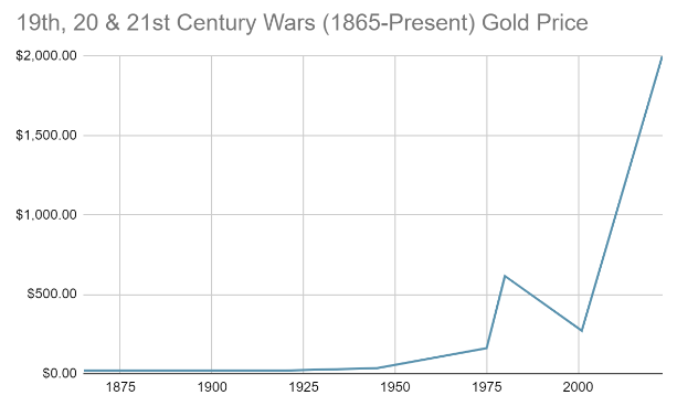 19th, 20 & 21st Century Wars Gold Chart