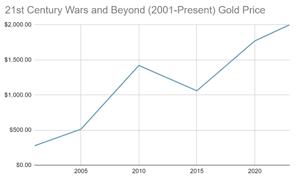 21st Century Wars Gold Chart