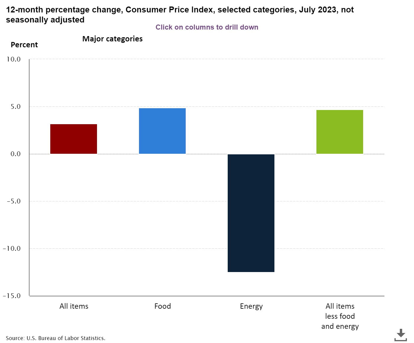CPI Chart