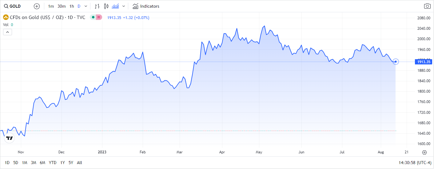Gold Price Chart
