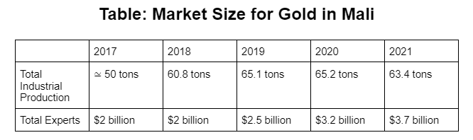 Mali Gold Mining Chart