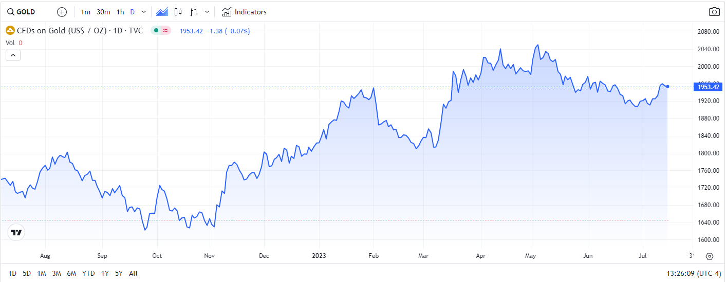 Gold Chart