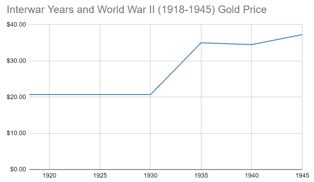 Interwar Gold Chart