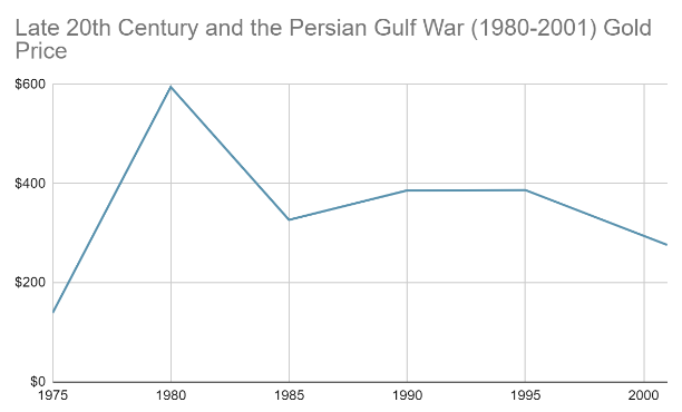 Late 20th Century Gold Chart