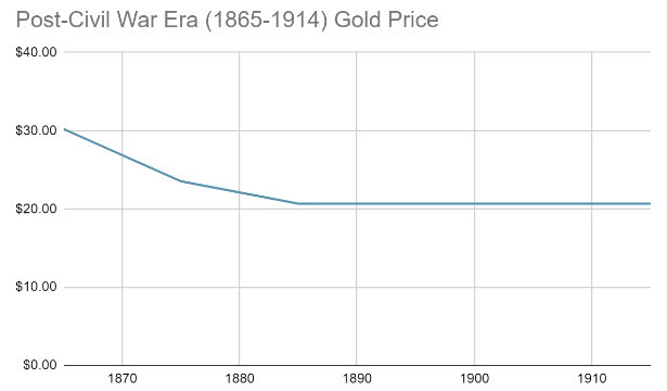 Post Civil War Gold Chart