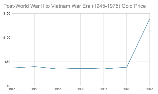 Post WWII