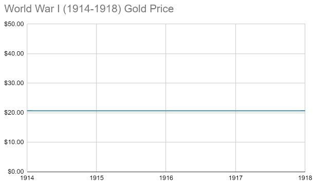 WWI Gold Chart