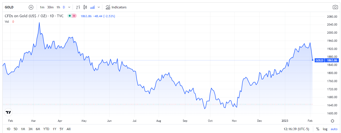 price chart